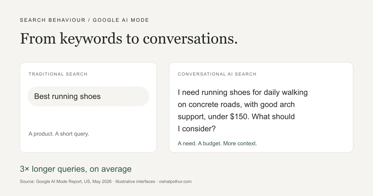 Illustration comparing a short running-shoe search with a detailed conversational question about fit, use and budget.